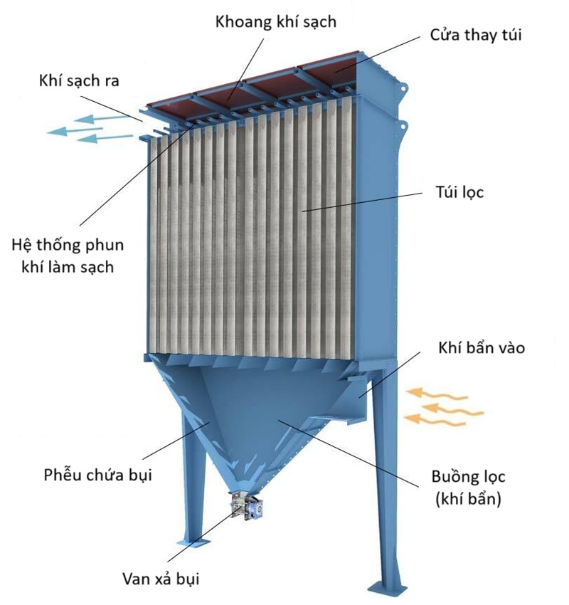 Cấu tạo lọc bụi túi vải