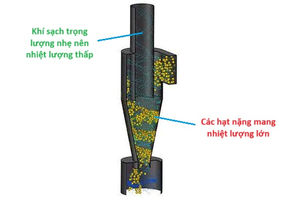 Nguyên lý hoạt động của Cyclone chịu nhiệt NPC-H