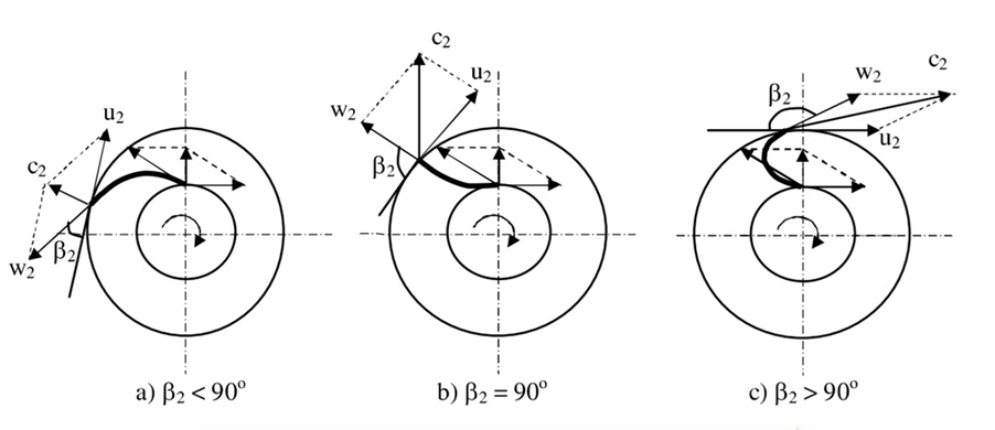 Các loại cánh quạt ly tâm