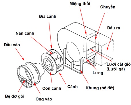 Cấu tạo quạt ly tâm