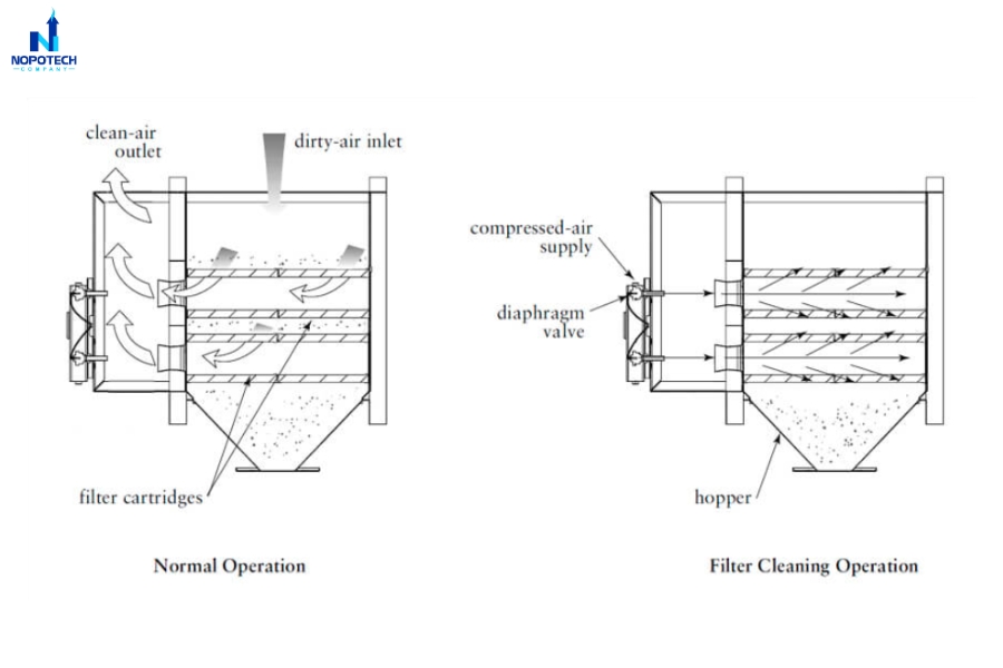 Nguyên lý hoạt động của hệ thống lọc bụi cartridge