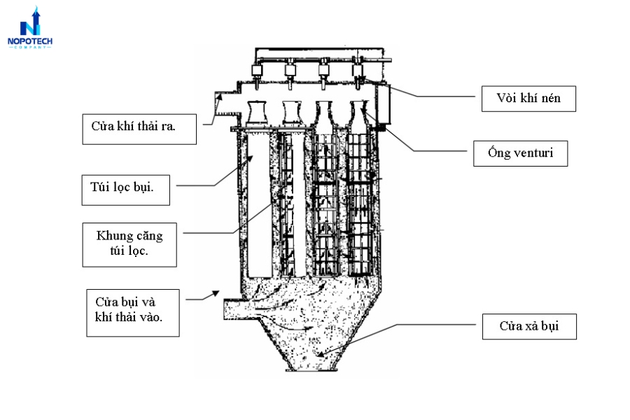 Cấu tạo của hệ thống hút lọc bụi túi vải cũng rất đơn giản