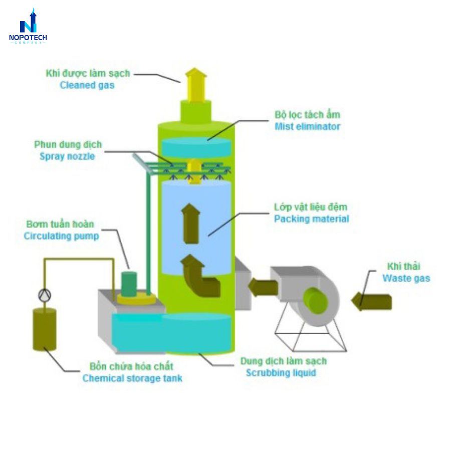 he-thong-loc-bui-uot