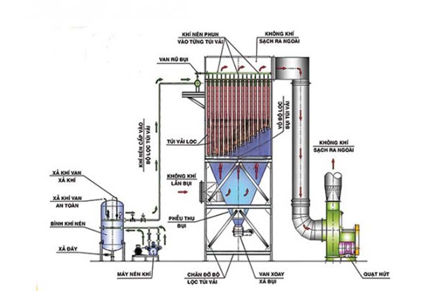 Thành phần của hệ thống lọc bụi