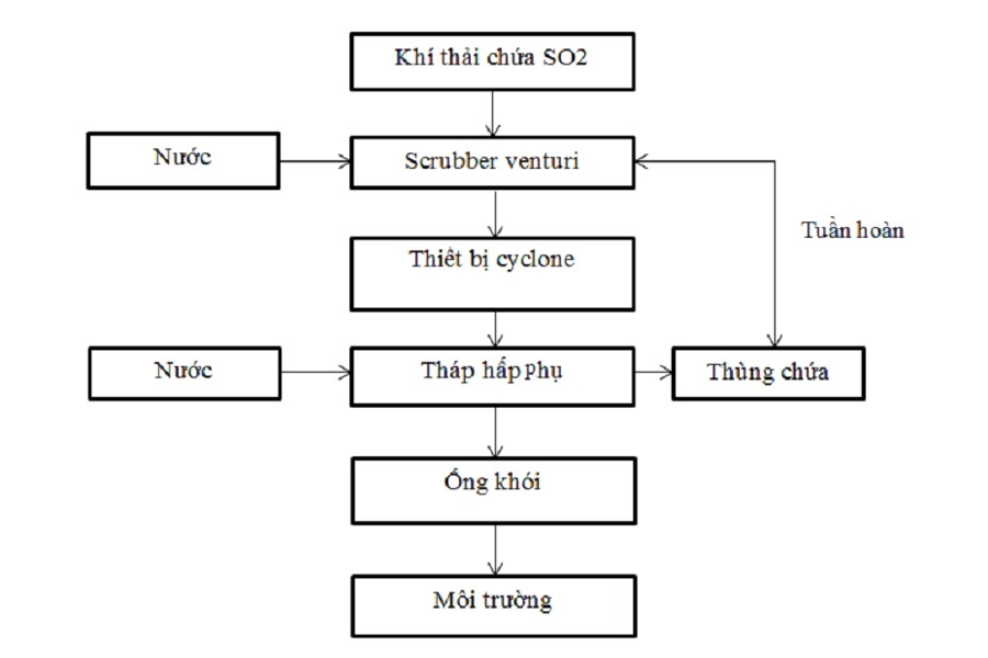 Các thành phần đặc trưng của hệ thống xử lý khí thải lò hơi đốt củi Các thành phần đặc trưng của hệ thống xử lý khí thải lò hơi đốt củi