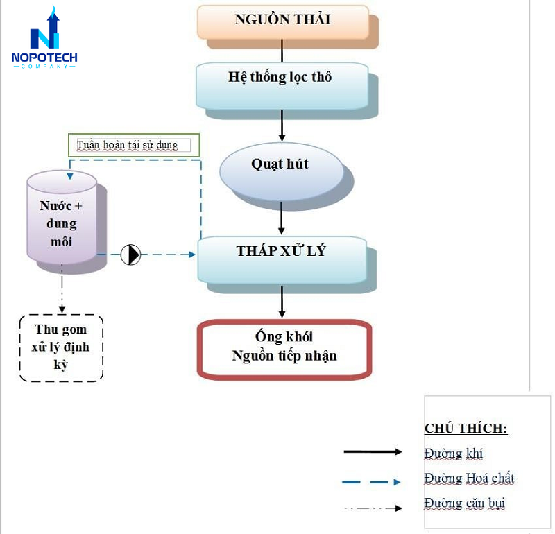 Nguyên lý hoạt động của 1 hệ thống xử lý khí thải bụi sơn cơ bản