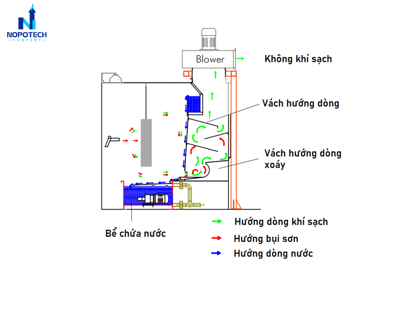 Cấu tạo của buồng phun sơn màng nước Cấu tạo của buồng phun sơn màng nước