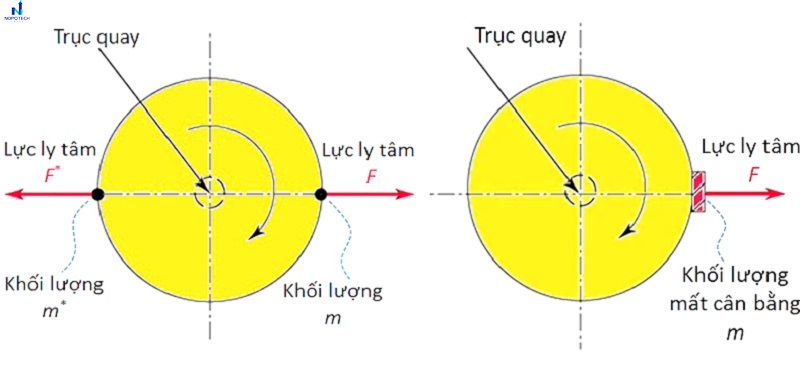 Hình vẽ thể hiện khi quạt bị mất cân bằng động cánh