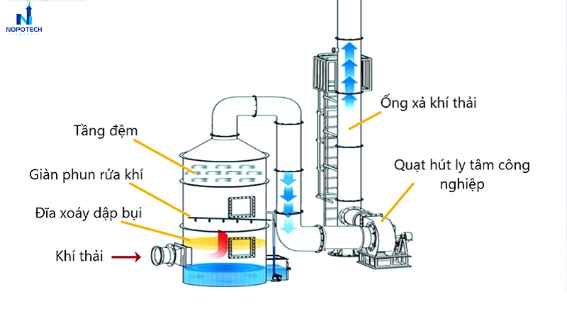 Nguyên lý hoạt động của tháp rửa khí scrubber không quá phức tạp