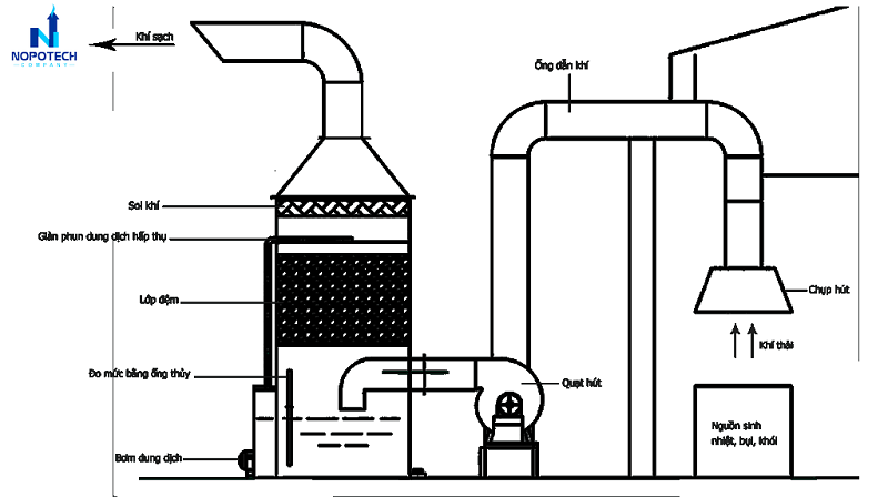 Tháp ướt có lớp đệm dùng trong xử lý khí thải dạng ướt