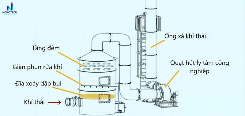 Mô hình tháp scrubber dạng ướt