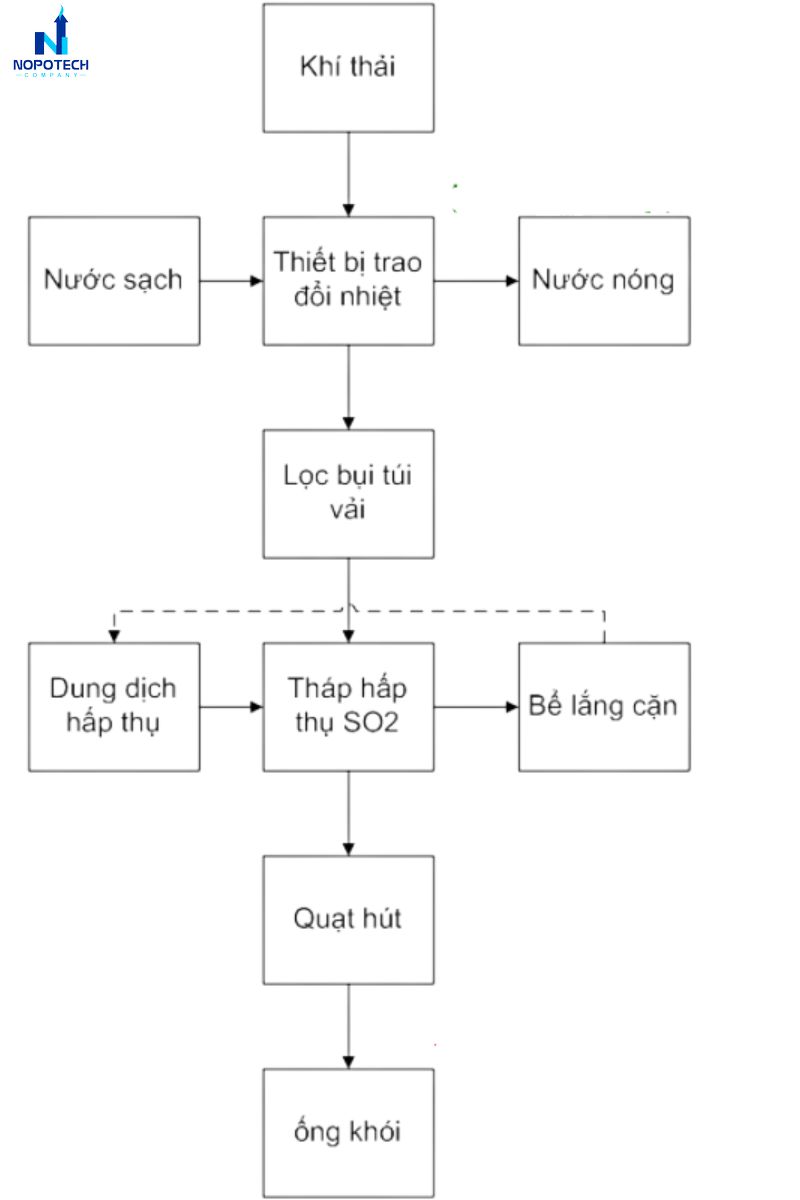 xu-ly-khi-thai-lo-hoi