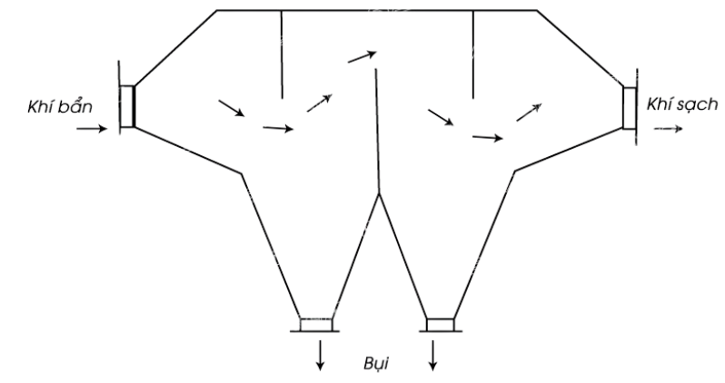 Buồng lắng bụi có vách ngăn