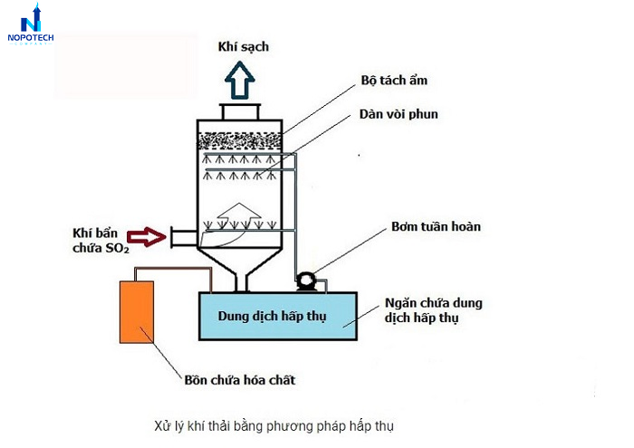 Giải pháp xử lý khí thải hóa chất công nghiệp bằng tháp hấp thụ
