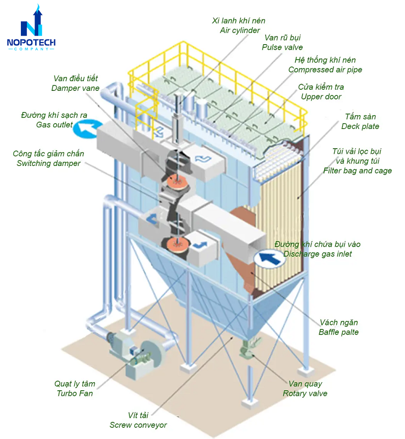 Hệ thống hút lọc bụi dạng khô túi vải