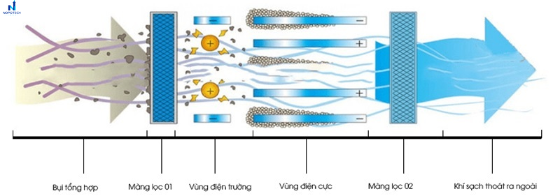 Quy trình xử lý bụi xi măng bằng công nghệ lọc bụi tĩnh điện