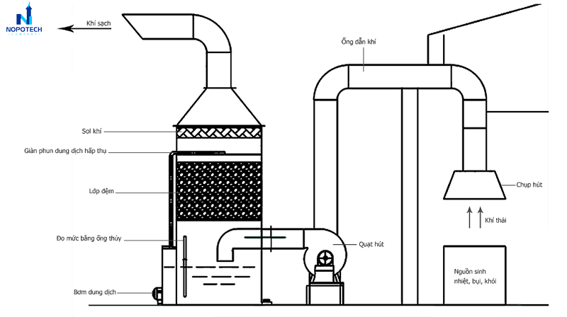Cấu tạo của tháp hấp phụ khi xử lý bụi xi măng