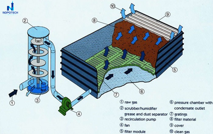 Khi thiết kế và vận hành hệ thống Biofilter cần chú ý đến các tiêu chí liên quan đến vật liệu lọc
