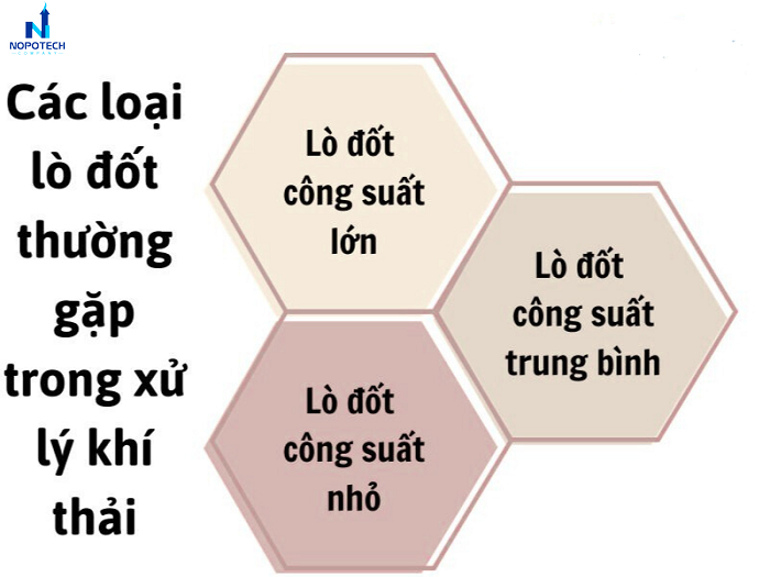 Có 3 loại lò đốt trong xử lý khí thải bằng phương pháp thiêu đốt
