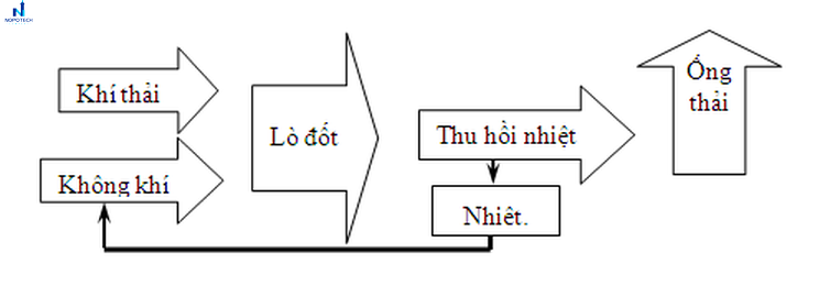 Các giai đoạn chính trong xử lý khí thải bằng cách thiêu đốt
