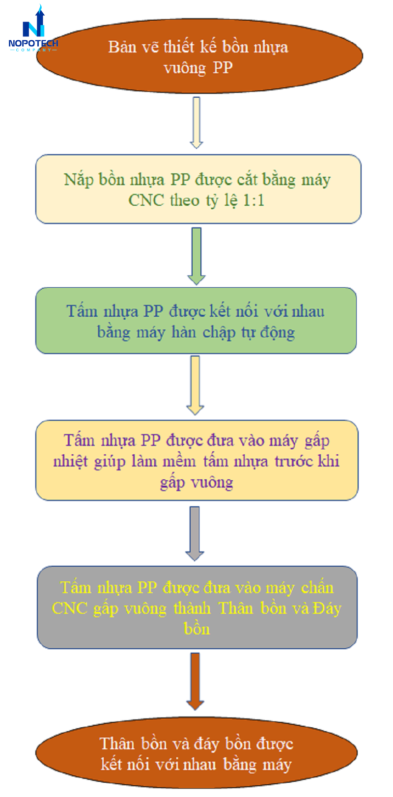Quy trình sản xuất bồn nhựa vuông PP