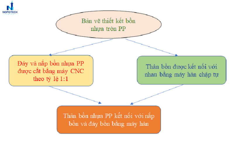 Quy trình sản xuất bồn nhựa PP tròn