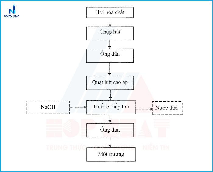 Sơ đồ công nghệ hệ thống xử lý khí thải ngành xi mạ