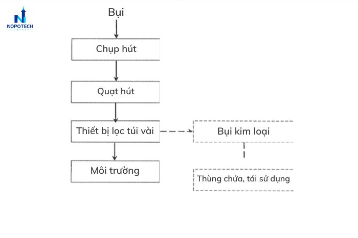 Sơ đồ công nghệ hệ thống xử lý khí thải ngành xi mạ
