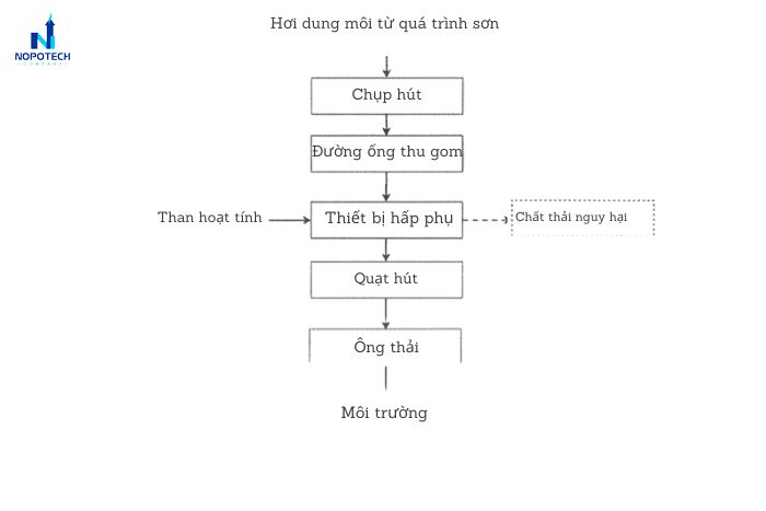Sơ đồ công nghệ hệ thống xử lý khí thải ngành xi mạ