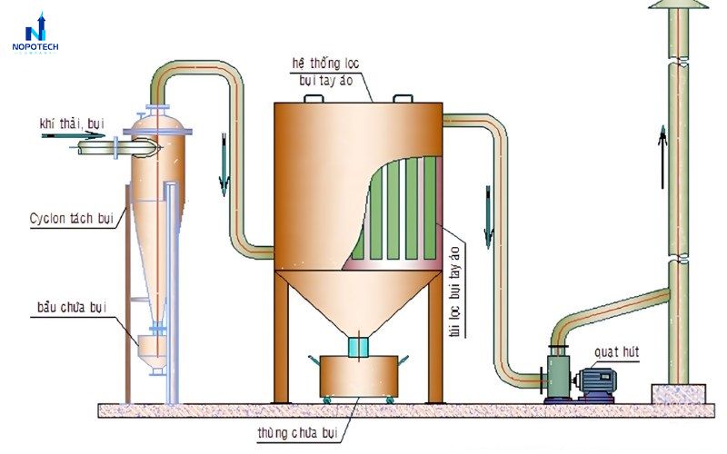 Bản vẽ nguyên lý hoạt động của hệ thống hút bụi cho xưởng gỗ