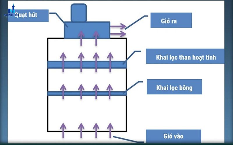 Nguyên lý hoạt động của hệ thống xử lý bụi nhà máy sơn