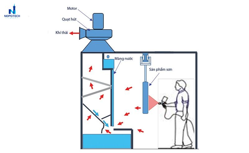 Cấu tạo hệ thống xử lý bụi nhà máy sơn