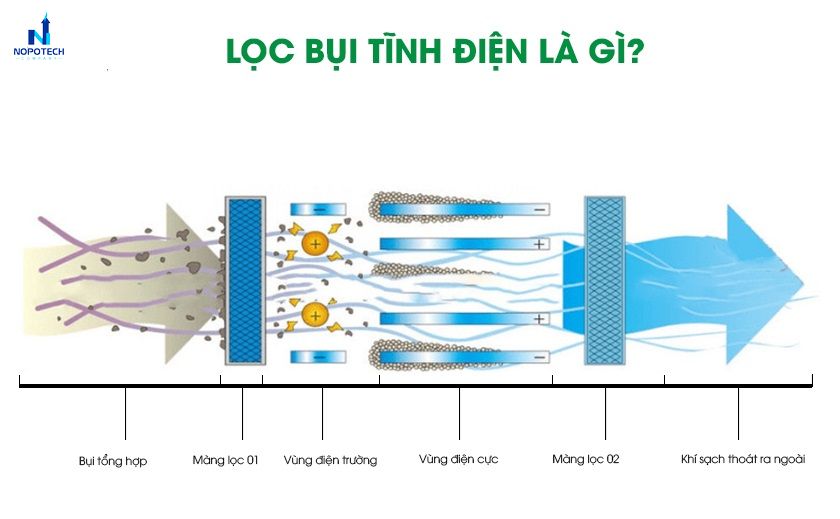 Nguyên lý và cấu tạo hệ thống hút lọc bụi công nghiệp