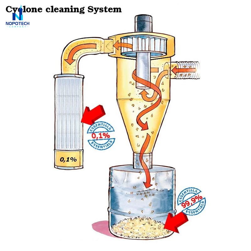 Nguyên lý và cấu tạo hệ thống hút lọc bụi công nghiệp