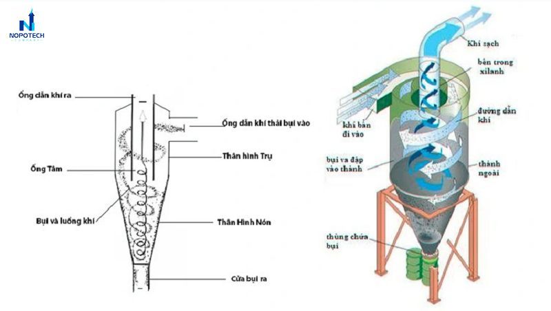 Nguyên lý và cấu tạo hệ thống hút lọc bụi công nghiệp