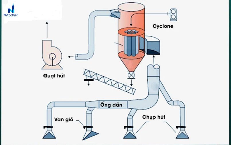 Sơ đồ hệ thống hút lọc bụi công nghiệp phổ biến
