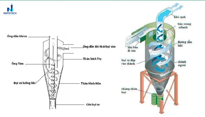 Sơ đồ hệ thống hút lọc bụi công nghiệp phổ biến