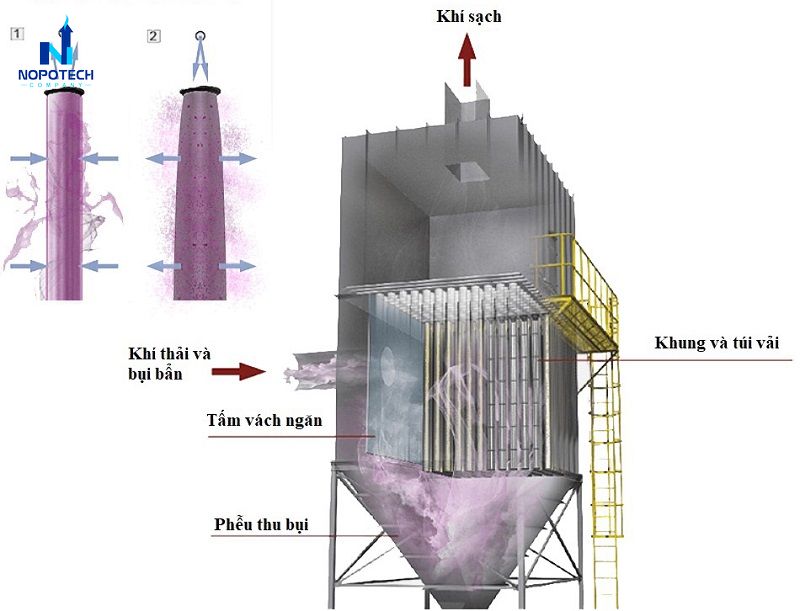Sơ đồ hệ thống hút lọc bụi công nghiệp phổ biến