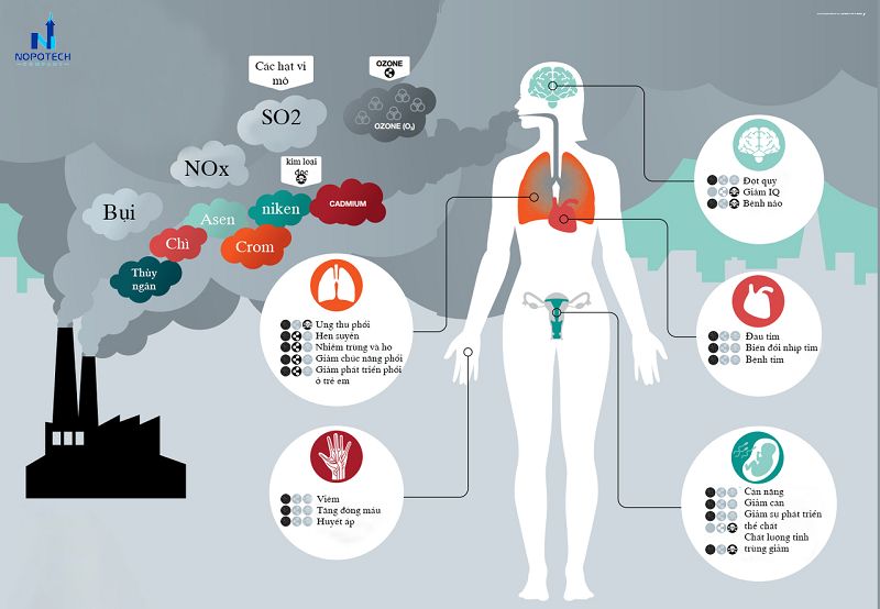 tác hại khí thải công nghiệp đối với con người