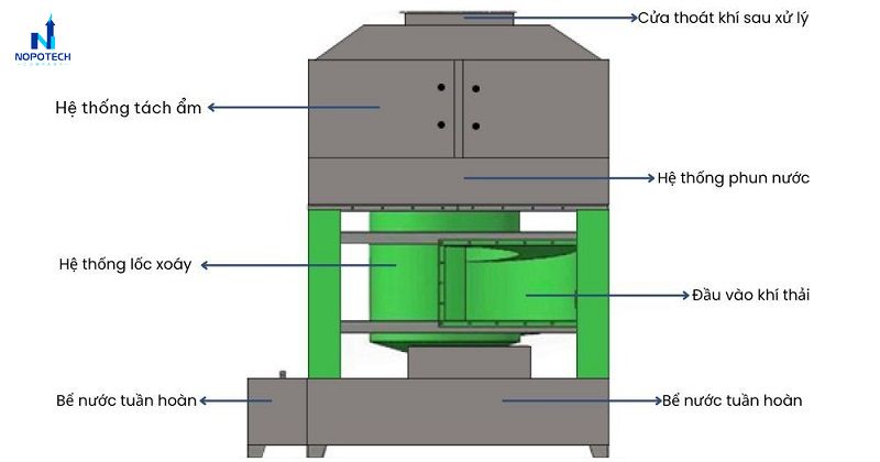 Cấu tạo tháp phun lốc xoáy