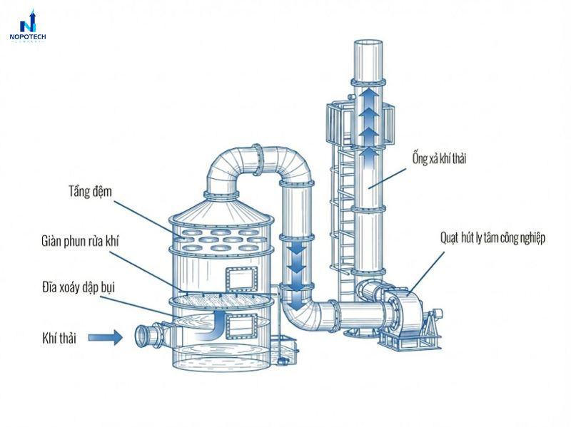 Tháp hấp thụ trong xử lý khí thải