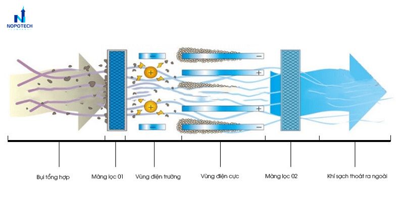 Hệ thống lọc bụi tĩnh điện