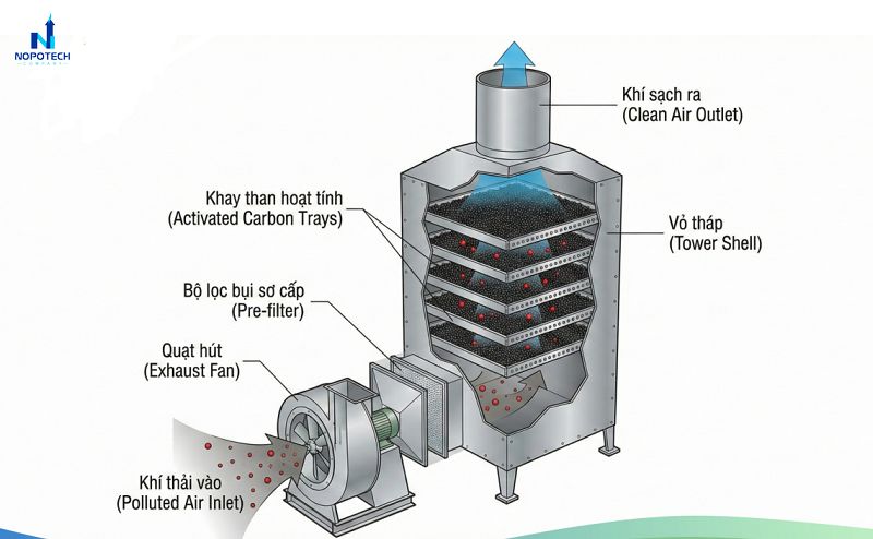 Công nghệ xử lý khí thải tháp hấp phụ