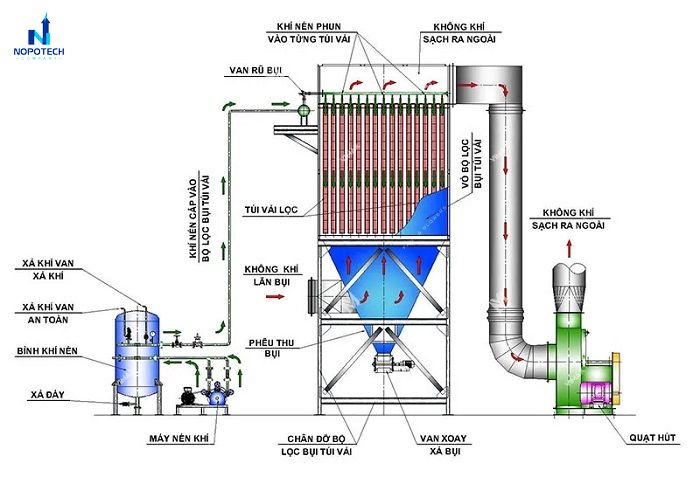Vì sao cần hệ thống hút lọc bụi trong nhà xưởng