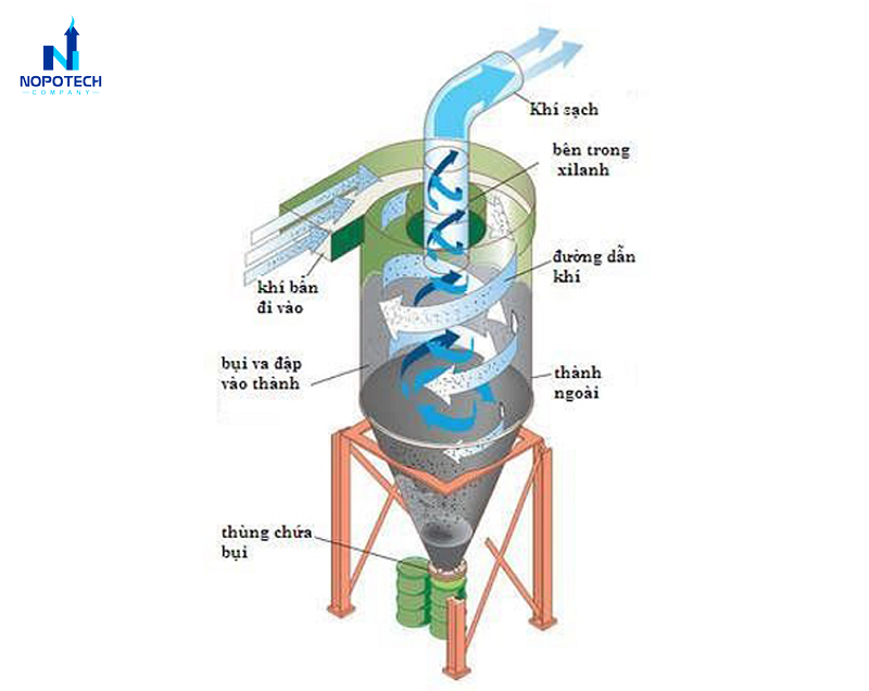 Nguyên lý hoạt động của hệ thống cyclone