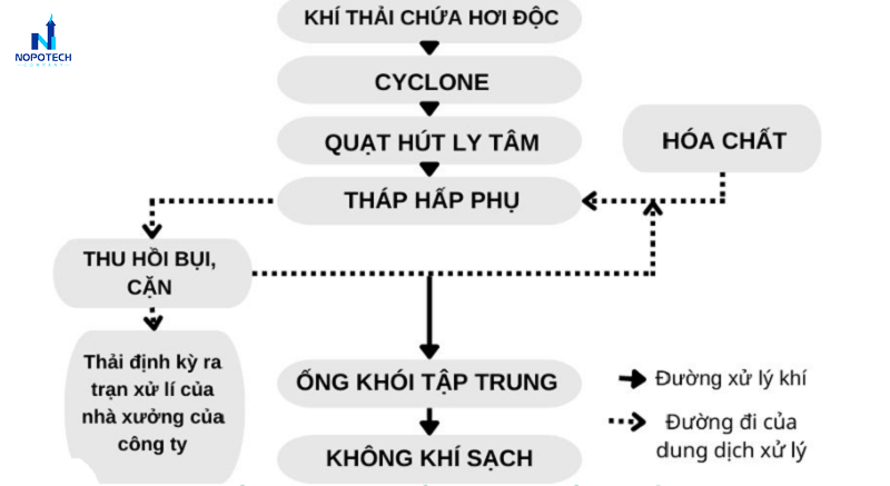 So sánh công nghệ xử lý khí thải lò hơi đốt củi và lò hơi đốt than