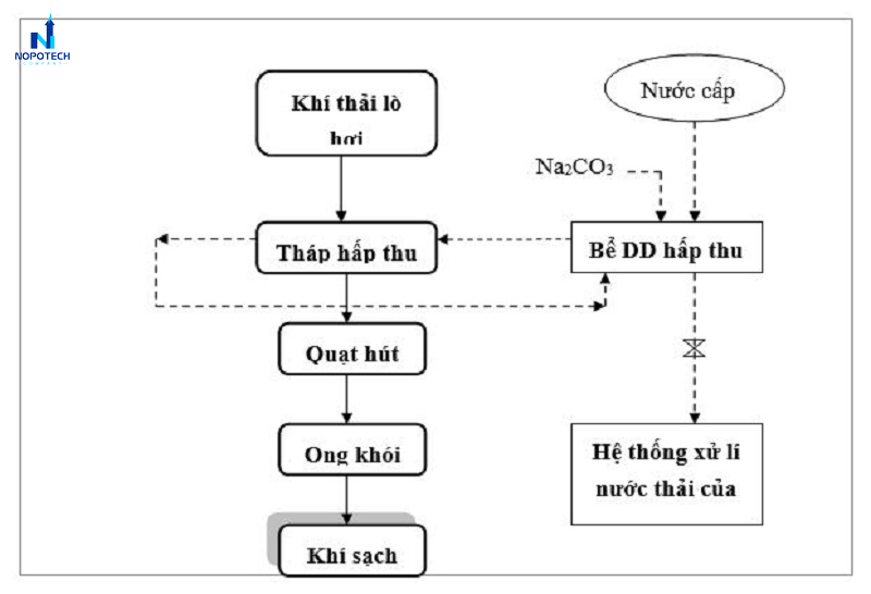 So sánh công nghệ xử lý khí thải lò hơi đốt củi và lò hơi đốt than