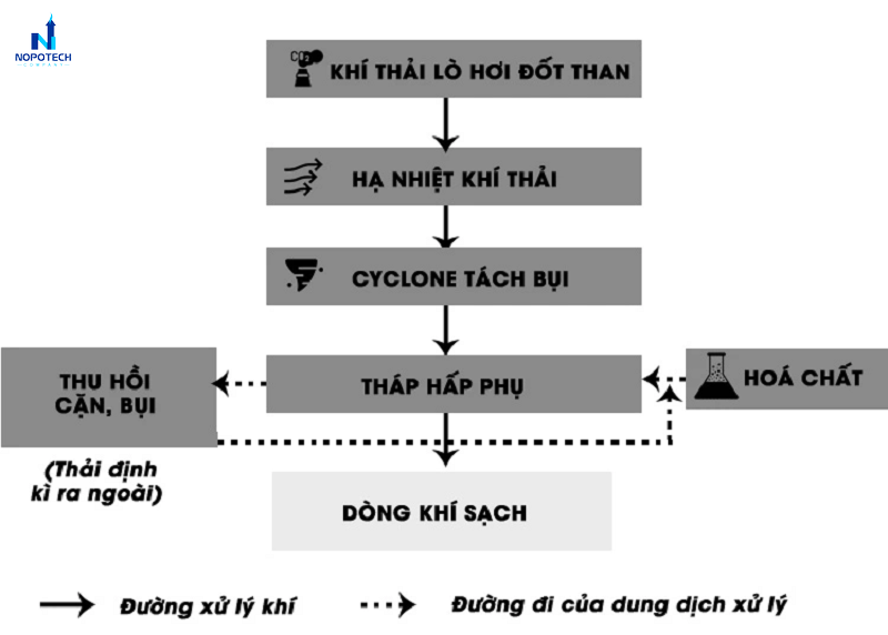 So sánh công nghệ xử lý khí thải lò hơi đốt củi và lò hơi đốt than