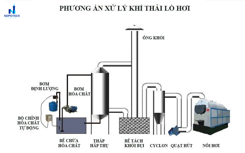 So sánh công nghệ xử lý khí thải lò hơi đốt củi và lò hơi đốt than