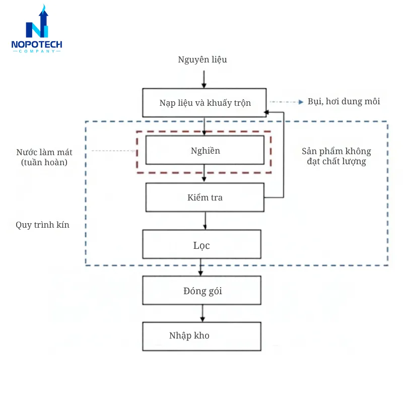 Xử lý khí thải nhà máy sản xuất mực in